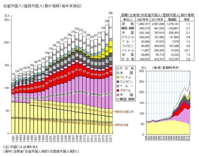 日本の「在留外国人」の推移と、国別内訳