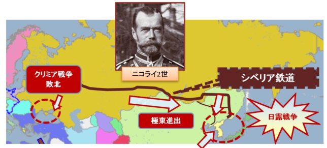 クリミア戦争とシベリア鉄道
