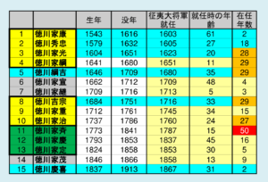 江戸時代に挑む 1 江戸時代の歴代将軍と治世の流れ