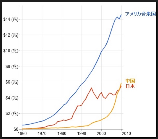 GDPの推移比較(ドル建て)