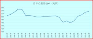 日本の名目GDP推移(兆円)