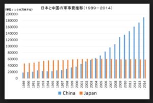 日本と中国の軍事費推移
