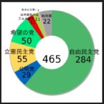 2017年衆議院選挙の私的分析と、その後の日本を考える