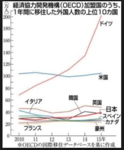 一年間の移住人数の各国比較（出典：西日本新聞）