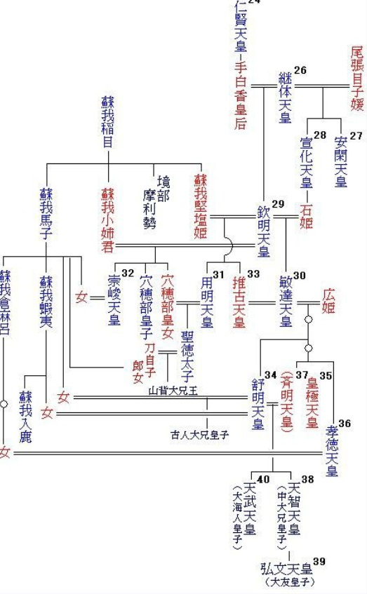 推古天皇の系図