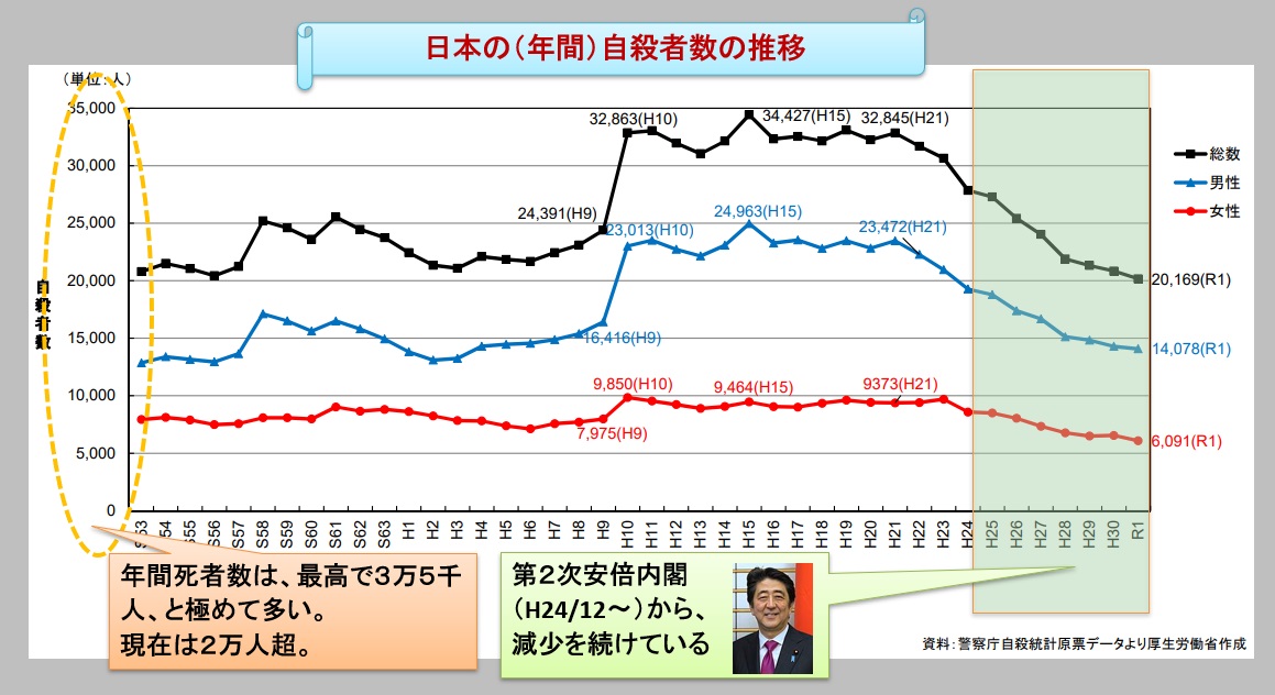 日本の年間自殺者数推移