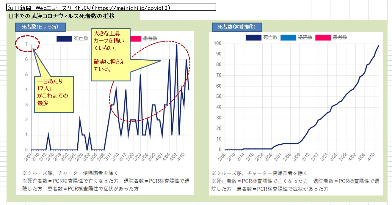 武漢コロナウィルス　日本の死者数の推移（2020/04現在）