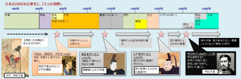 日本史の流れを4つの段階で理解！古代から現代までの伝統と歴史の変遷